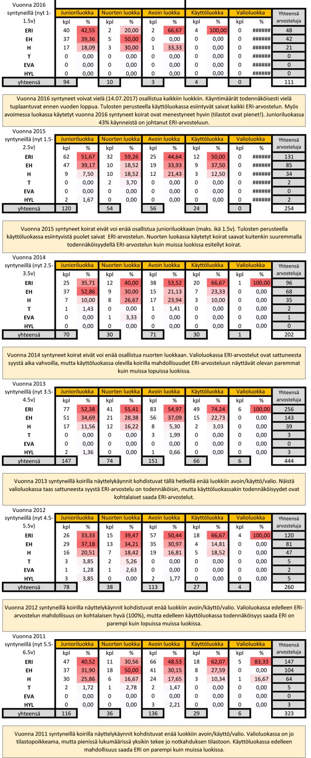 itälaika näyttelytilastot syntymävuoden mukaan 14072017