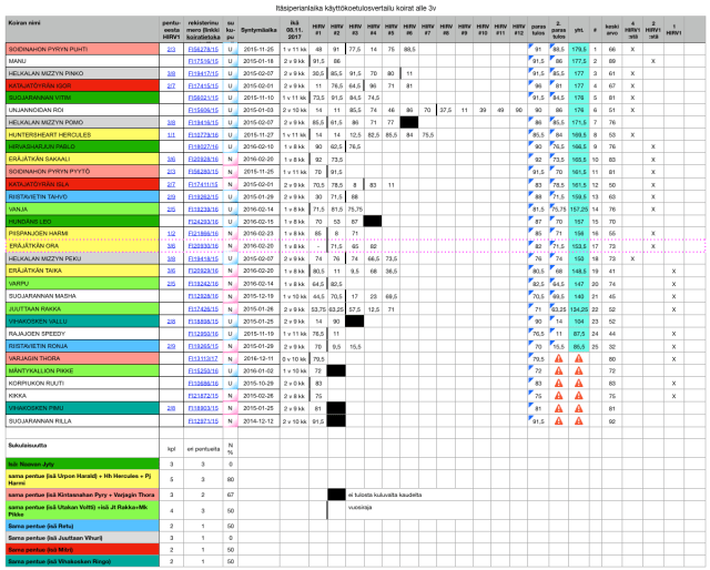 Itäsiperianlaikojen käyttökoetulosvertailu koirat alle 3v