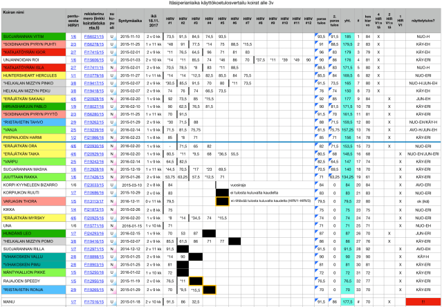 Itäsiperianlaikojen alle 3v käyttökoetulosvertailu 21112017