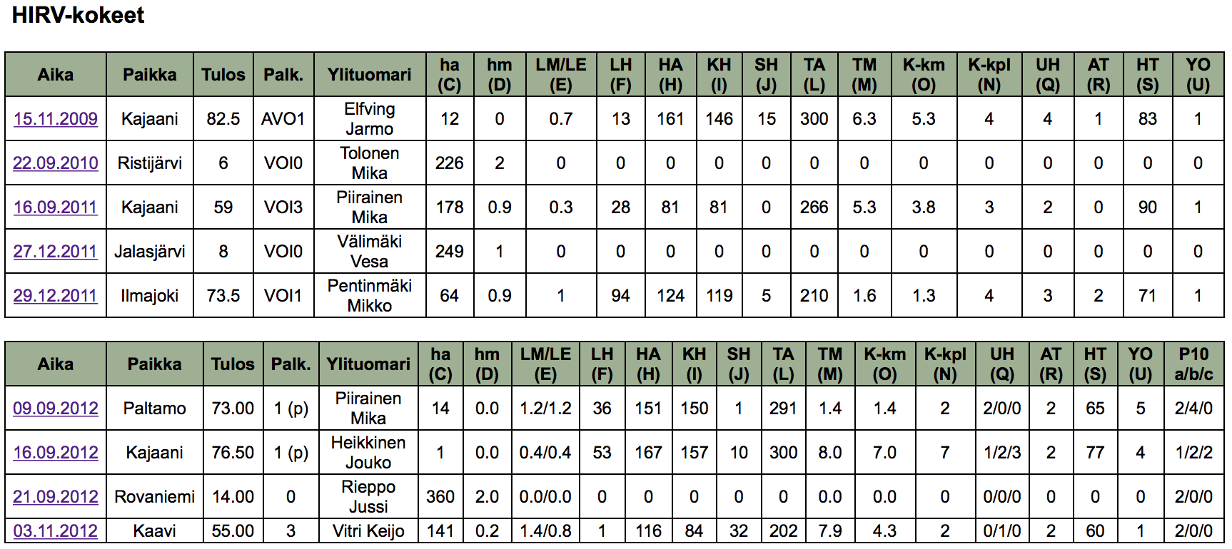 Mäntykallion Milli koiratietokanta koetulokset 21112017
